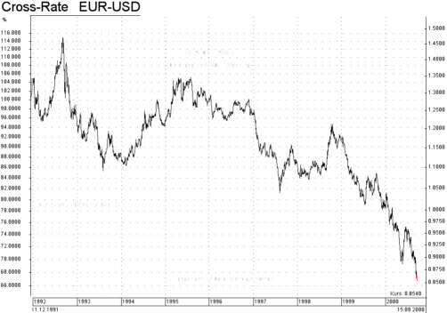 DER FALL DES EUROs (SEIT JAHREN)